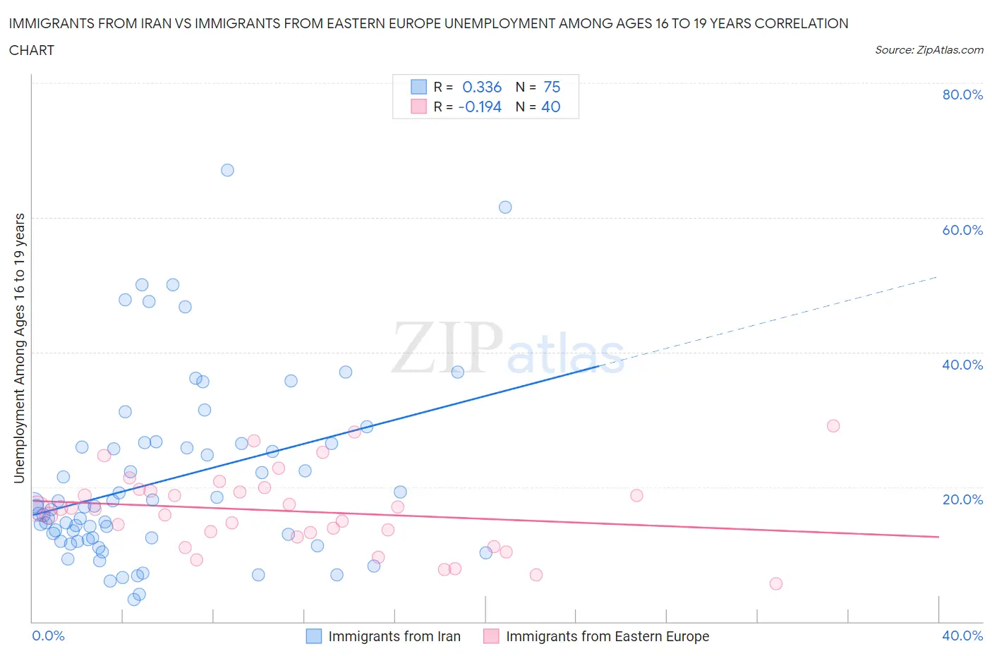Immigrants from Iran vs Immigrants from Eastern Europe Unemployment Among Ages 16 to 19 years