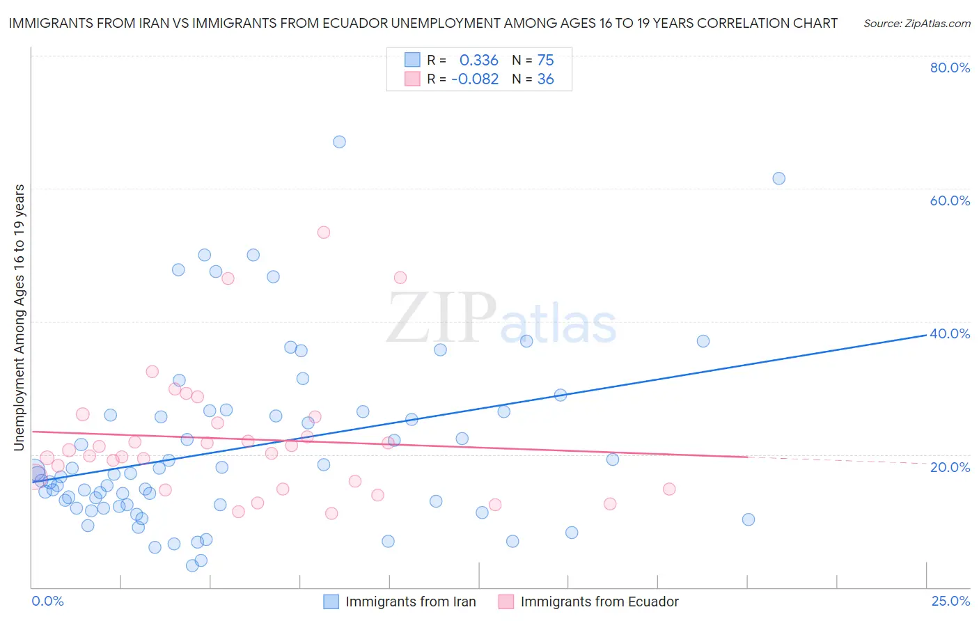 Immigrants from Iran vs Immigrants from Ecuador Unemployment Among Ages 16 to 19 years