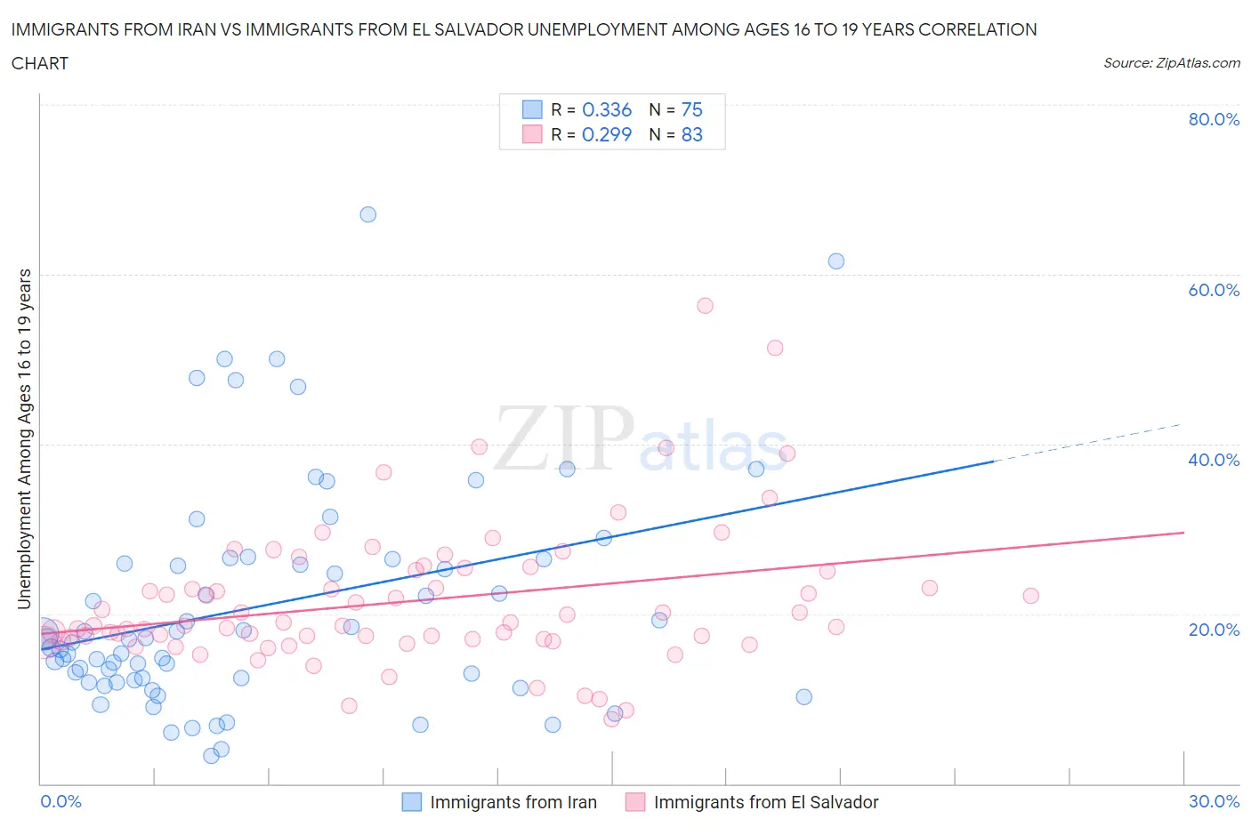 Immigrants from Iran vs Immigrants from El Salvador Unemployment Among Ages 16 to 19 years