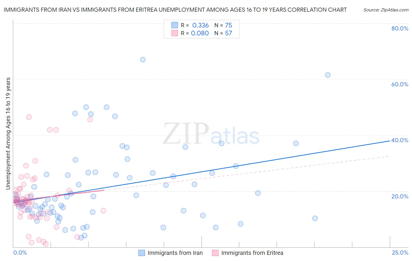 Immigrants from Iran vs Immigrants from Eritrea Unemployment Among Ages 16 to 19 years