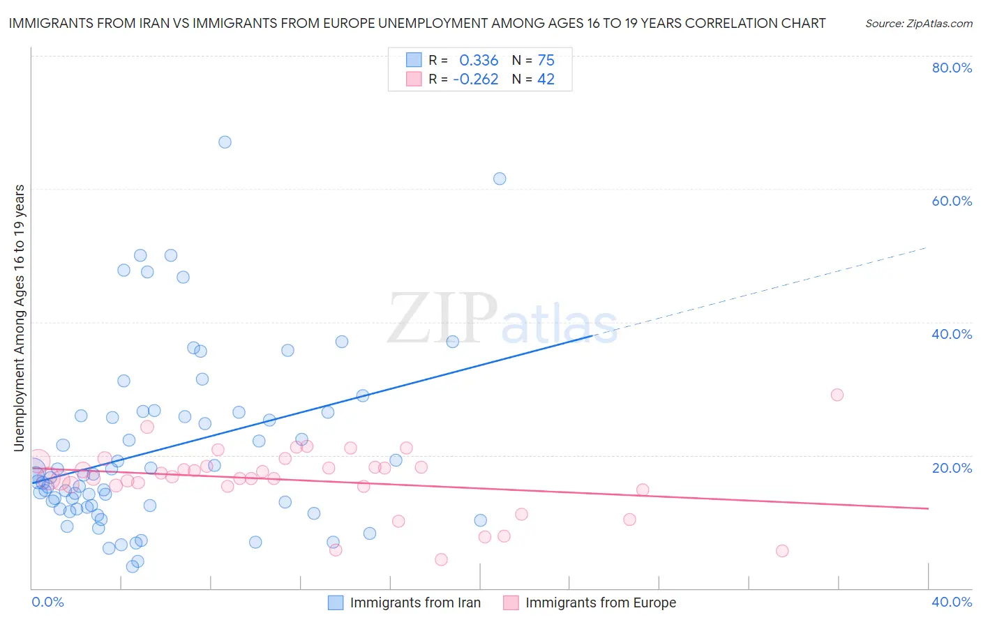 Immigrants from Iran vs Immigrants from Europe Unemployment Among Ages 16 to 19 years