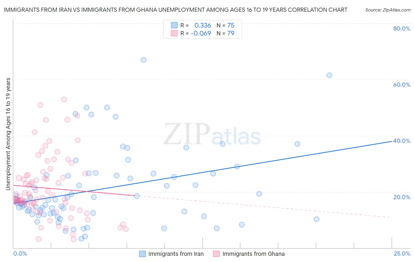 Immigrants from Iran vs Immigrants from Ghana Unemployment Among Ages 16 to 19 years