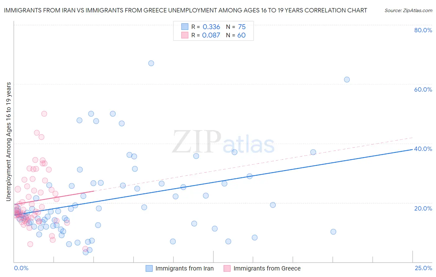 Immigrants from Iran vs Immigrants from Greece Unemployment Among Ages 16 to 19 years