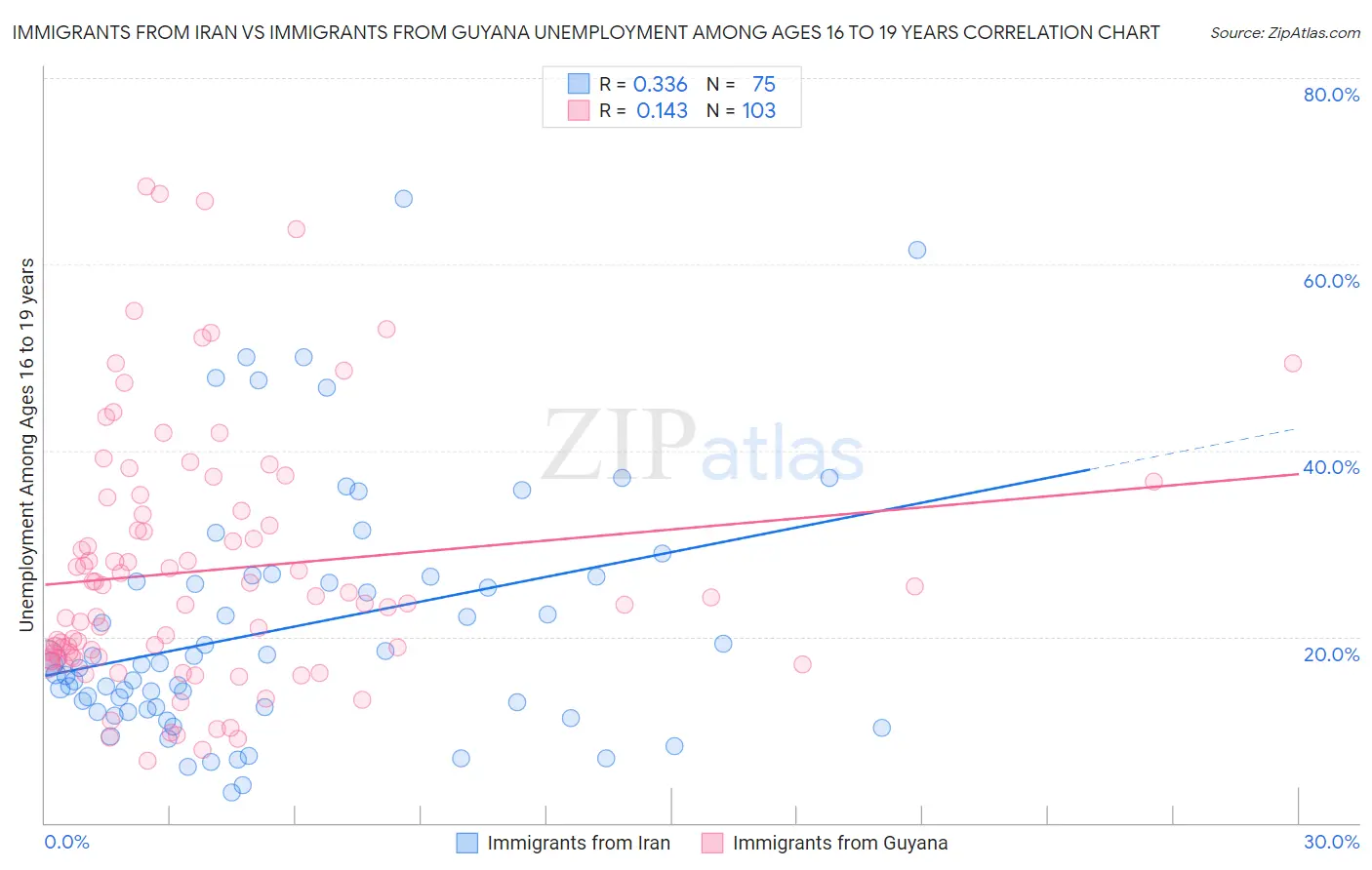 Immigrants from Iran vs Immigrants from Guyana Unemployment Among Ages 16 to 19 years