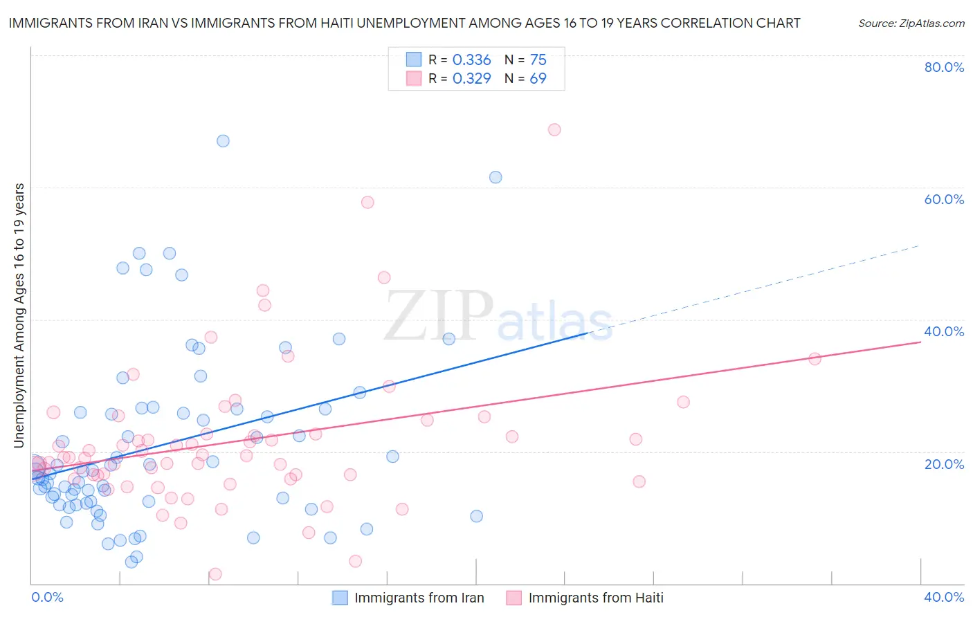 Immigrants from Iran vs Immigrants from Haiti Unemployment Among Ages 16 to 19 years