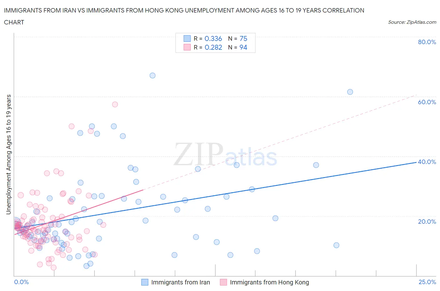 Immigrants from Iran vs Immigrants from Hong Kong Unemployment Among Ages 16 to 19 years