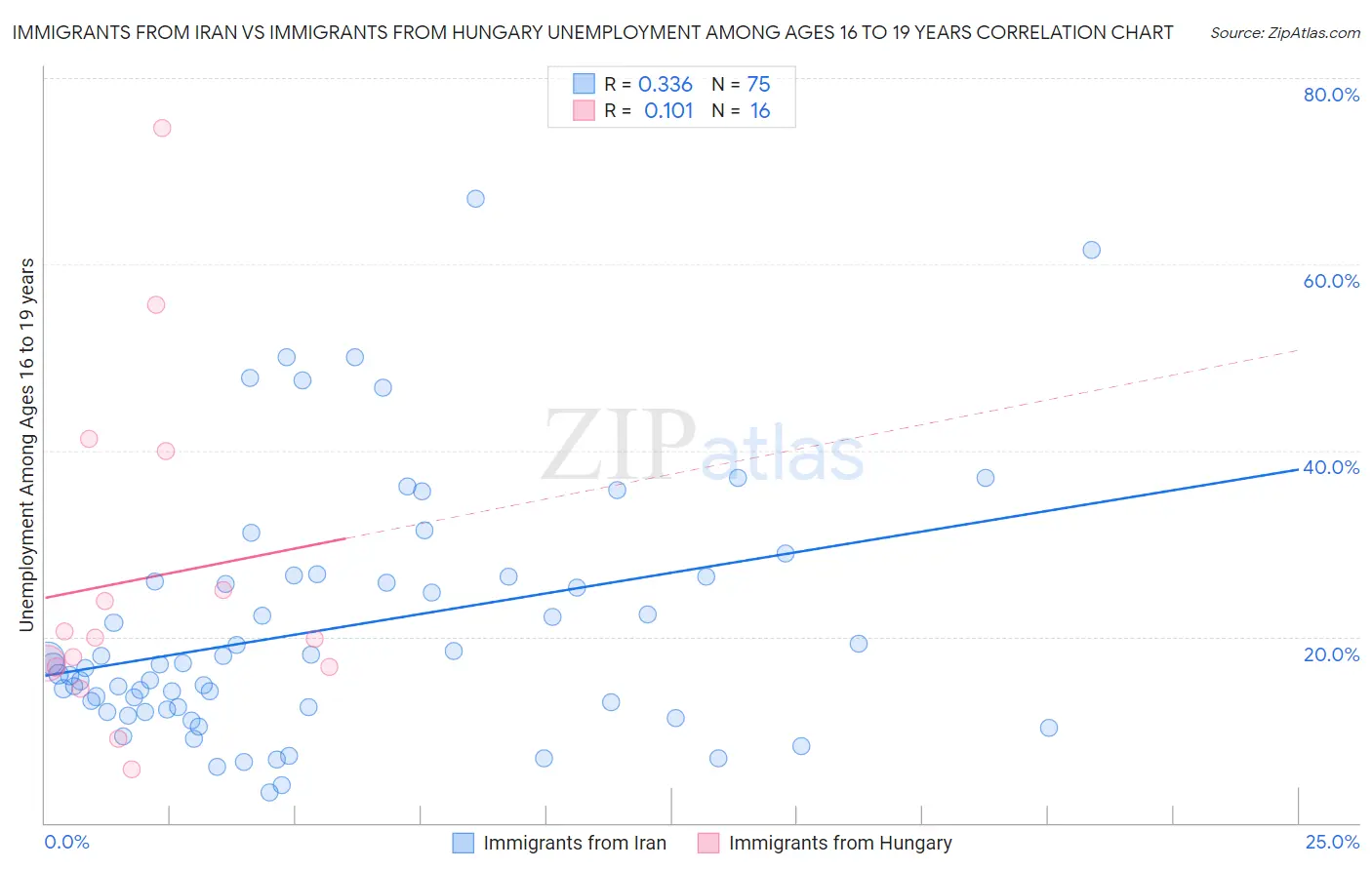 Immigrants from Iran vs Immigrants from Hungary Unemployment Among Ages 16 to 19 years