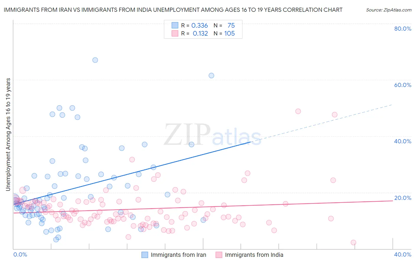 Immigrants from Iran vs Immigrants from India Unemployment Among Ages 16 to 19 years