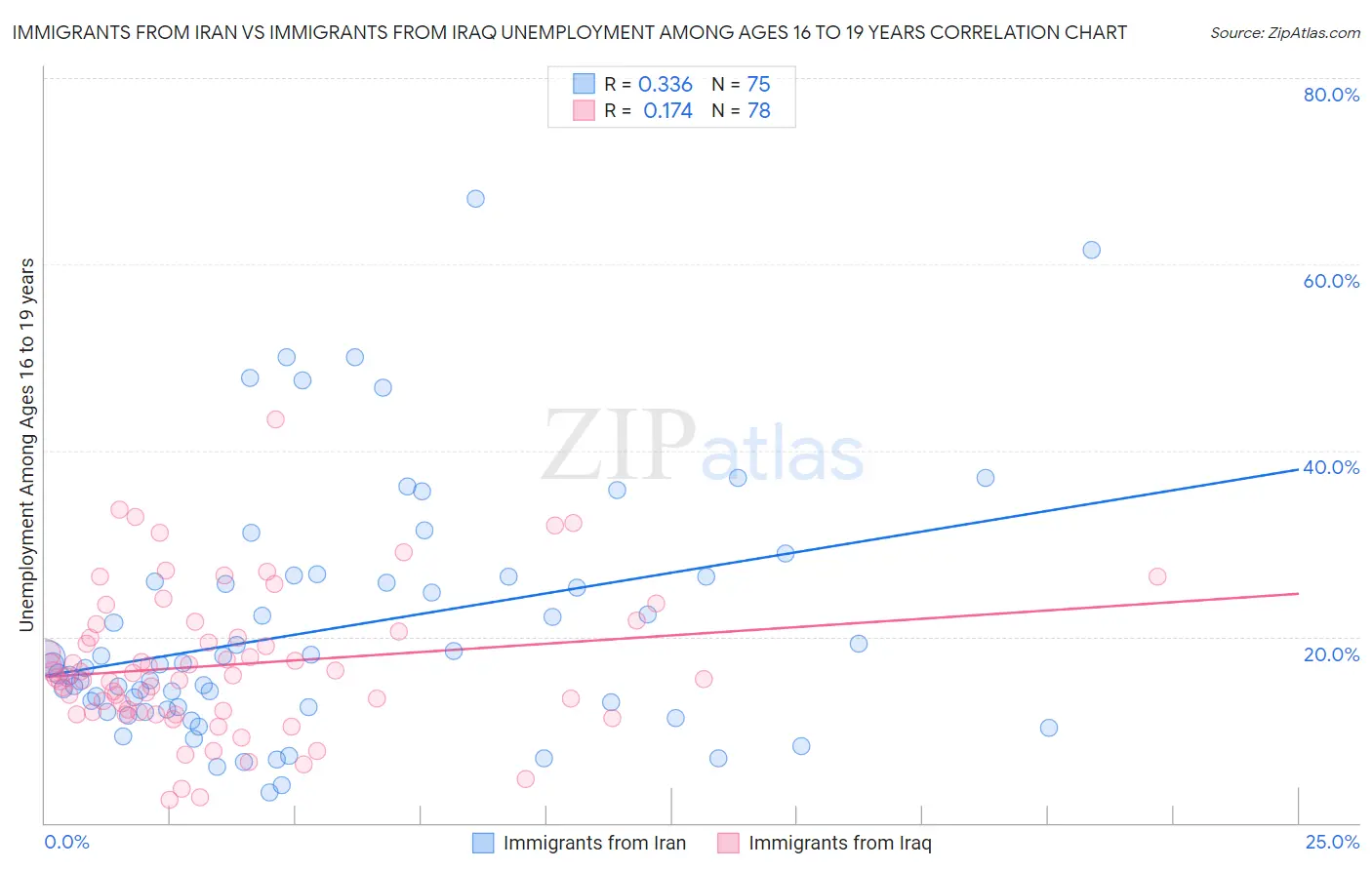 Immigrants from Iran vs Immigrants from Iraq Unemployment Among Ages 16 to 19 years