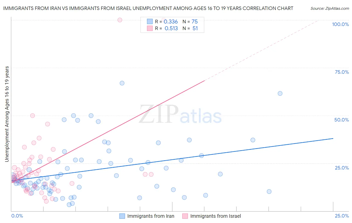 Immigrants from Iran vs Immigrants from Israel Unemployment Among Ages 16 to 19 years