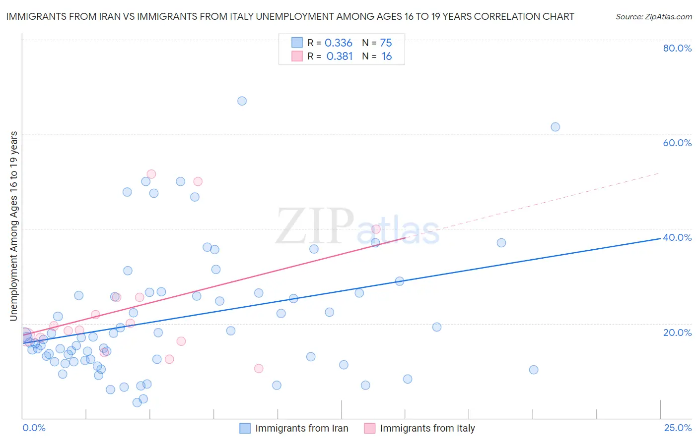 Immigrants from Iran vs Immigrants from Italy Unemployment Among Ages 16 to 19 years
