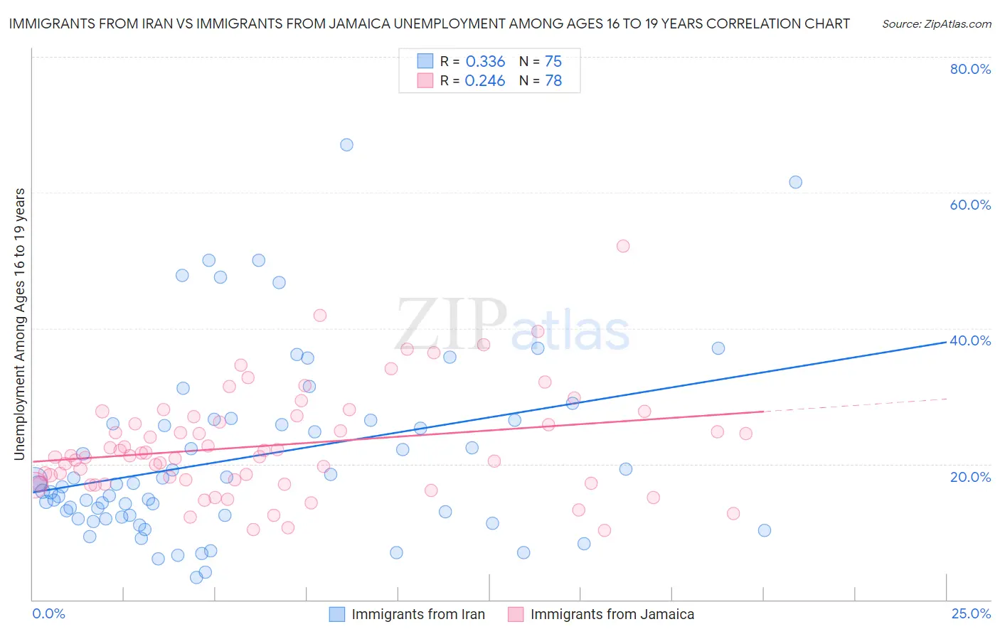 Immigrants from Iran vs Immigrants from Jamaica Unemployment Among Ages 16 to 19 years