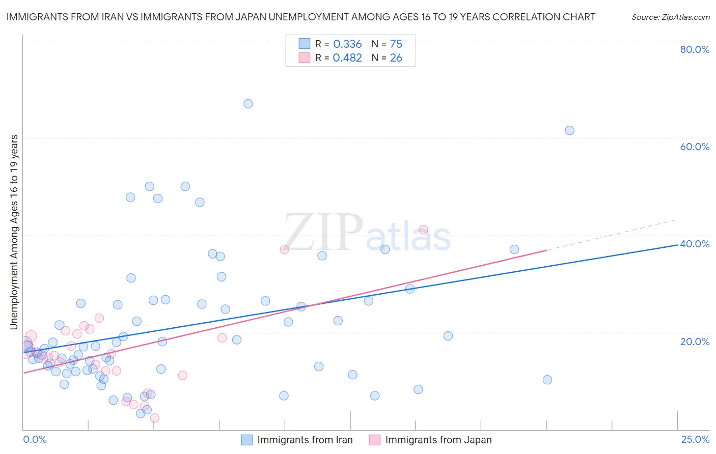 Immigrants from Iran vs Immigrants from Japan Unemployment Among Ages 16 to 19 years