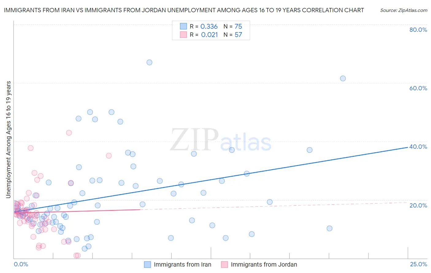 Immigrants from Iran vs Immigrants from Jordan Unemployment Among Ages 16 to 19 years