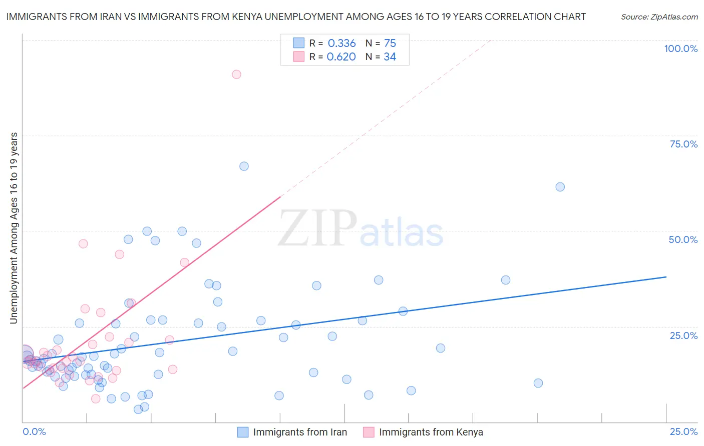 Immigrants from Iran vs Immigrants from Kenya Unemployment Among Ages 16 to 19 years