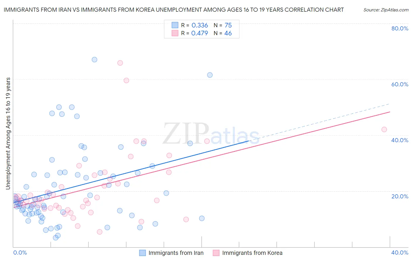 Immigrants from Iran vs Immigrants from Korea Unemployment Among Ages 16 to 19 years