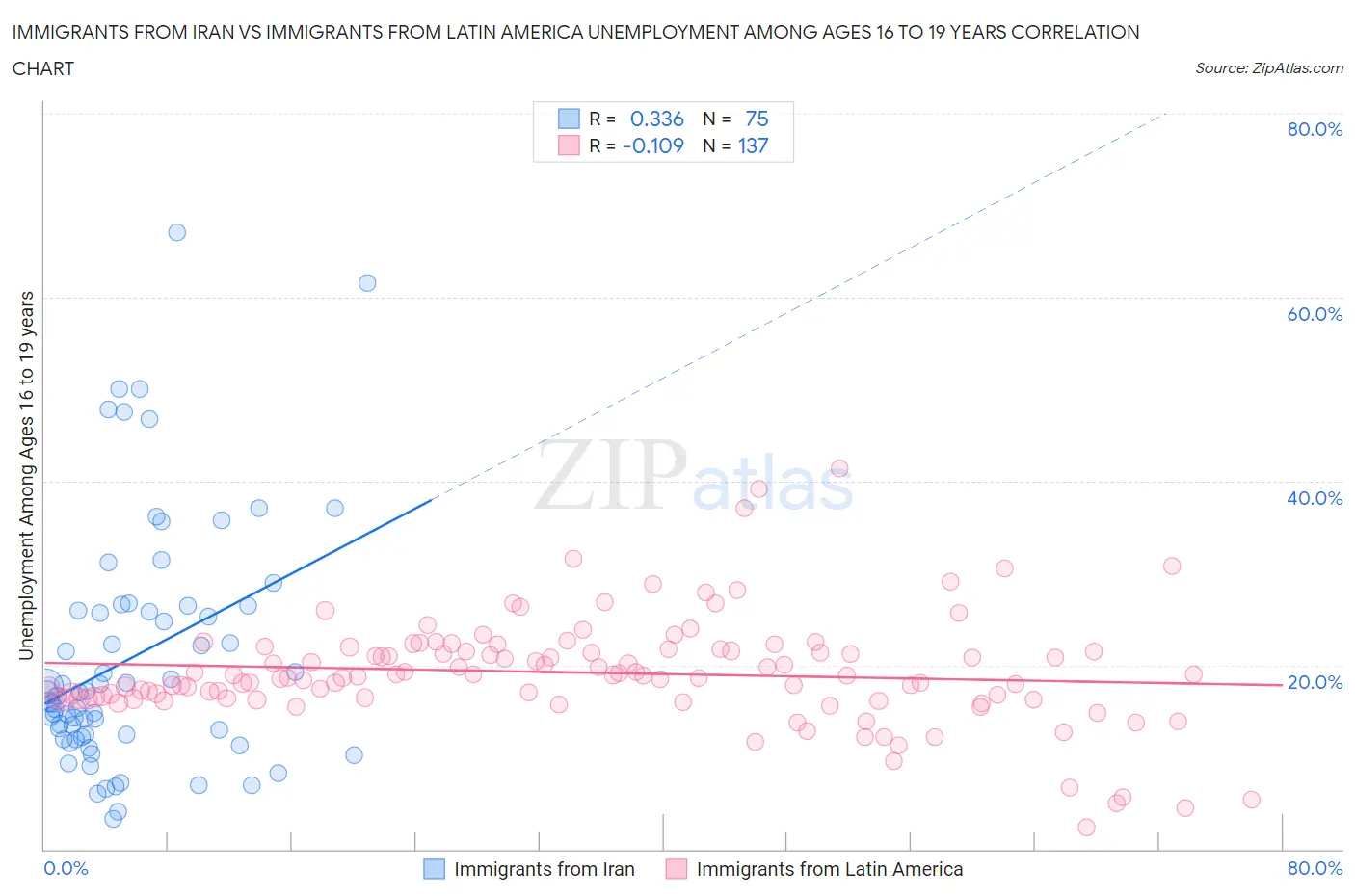 Immigrants from Iran vs Immigrants from Latin America Unemployment Among Ages 16 to 19 years