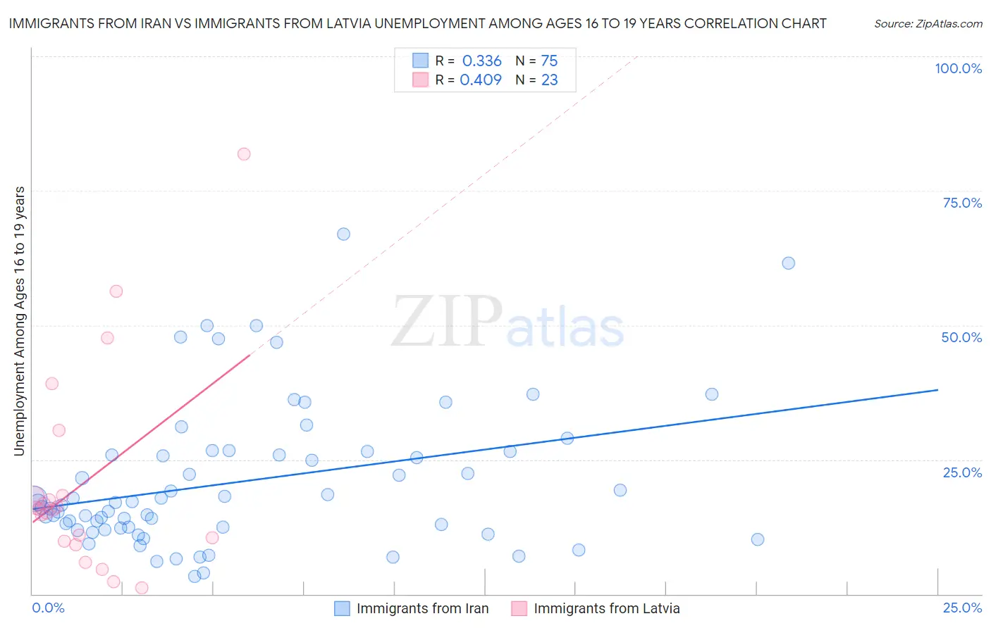 Immigrants from Iran vs Immigrants from Latvia Unemployment Among Ages 16 to 19 years