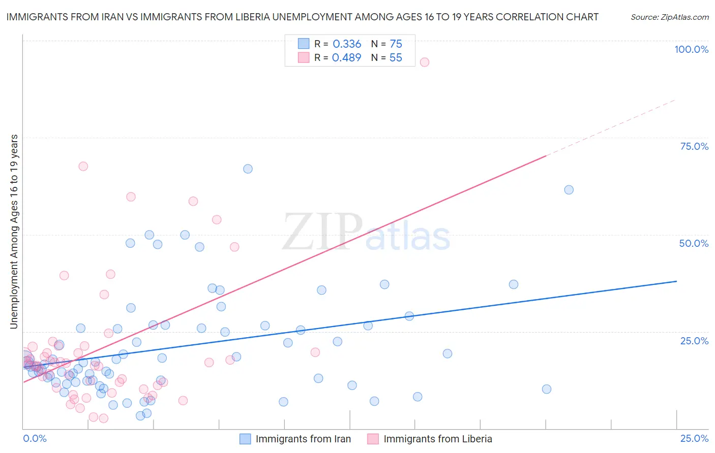 Immigrants from Iran vs Immigrants from Liberia Unemployment Among Ages 16 to 19 years