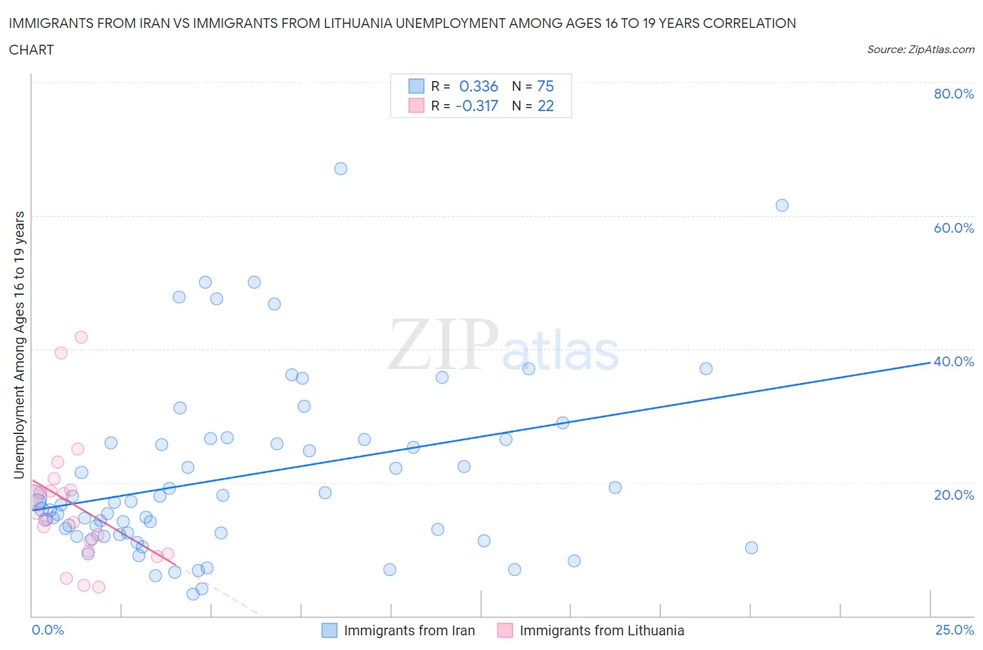 Immigrants from Iran vs Immigrants from Lithuania Unemployment Among Ages 16 to 19 years