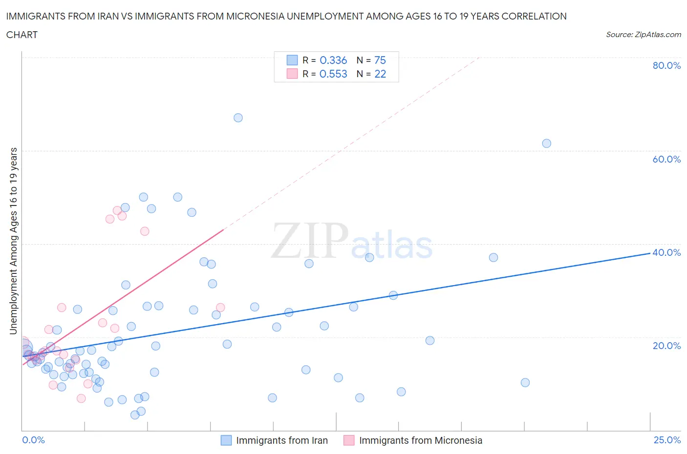 Immigrants from Iran vs Immigrants from Micronesia Unemployment Among Ages 16 to 19 years