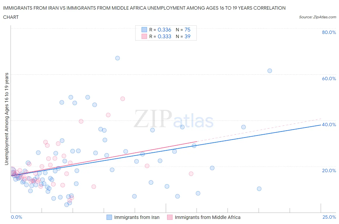 Immigrants from Iran vs Immigrants from Middle Africa Unemployment Among Ages 16 to 19 years