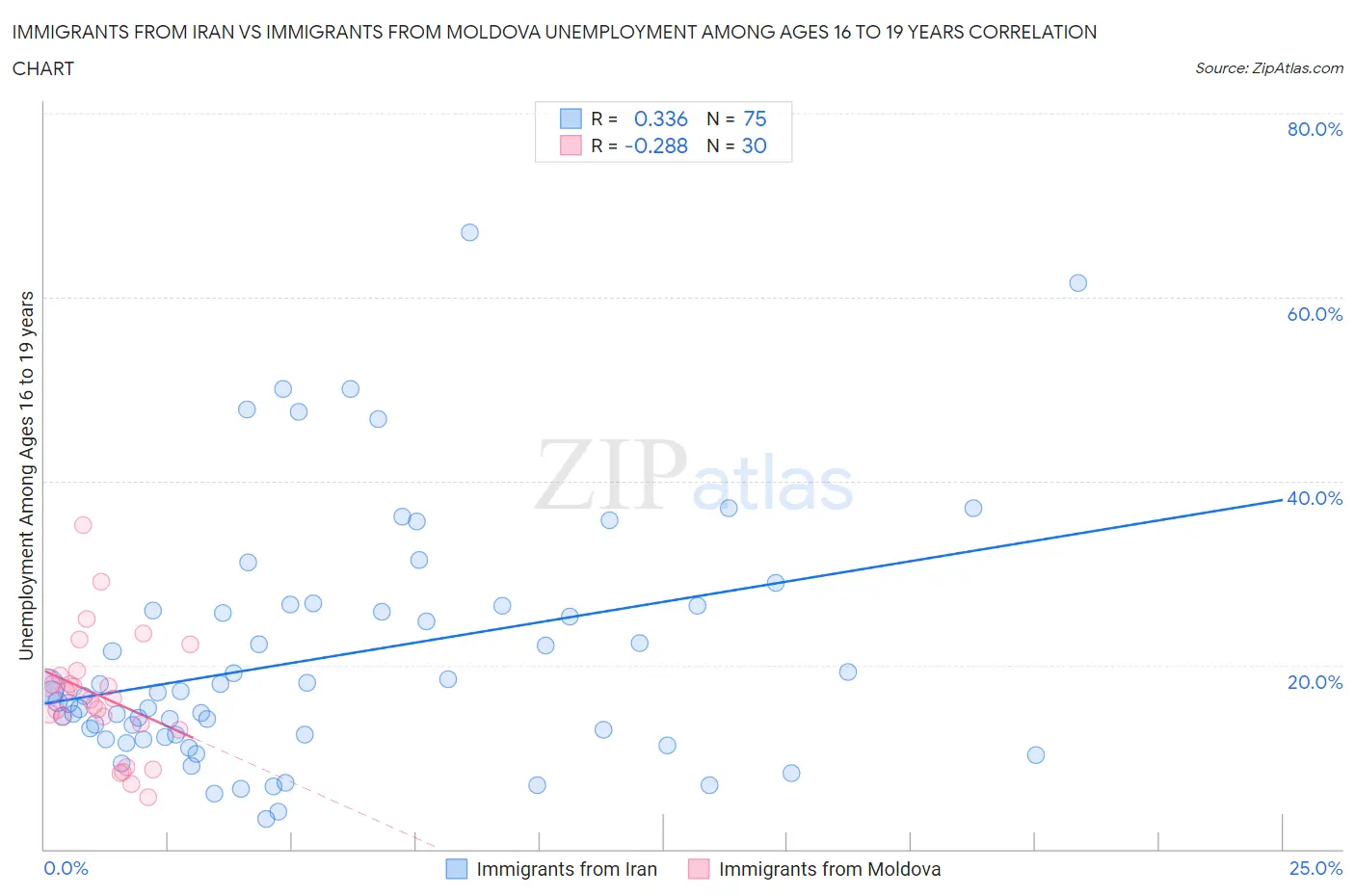 Immigrants from Iran vs Immigrants from Moldova Unemployment Among Ages 16 to 19 years