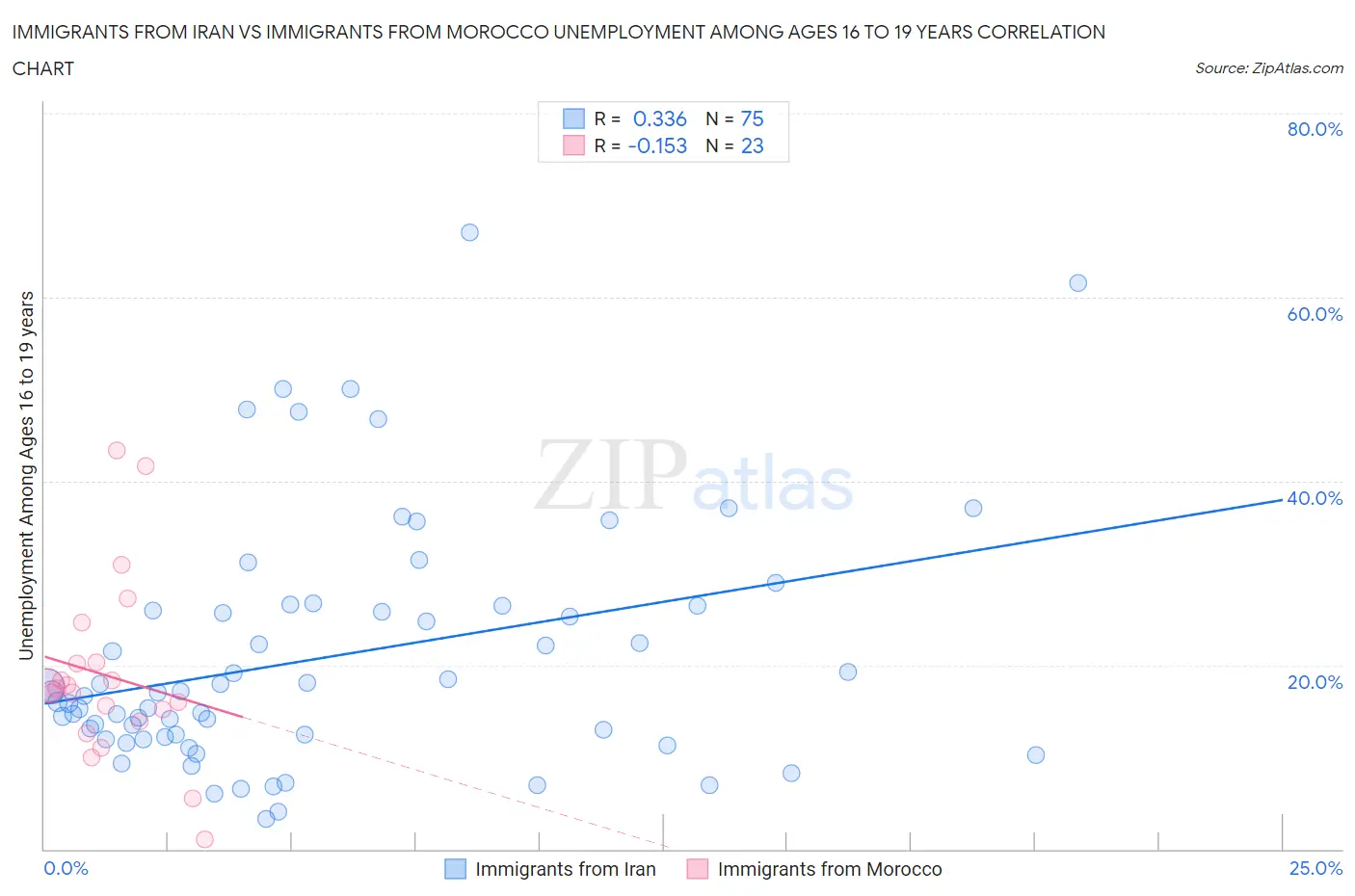 Immigrants from Iran vs Immigrants from Morocco Unemployment Among Ages 16 to 19 years