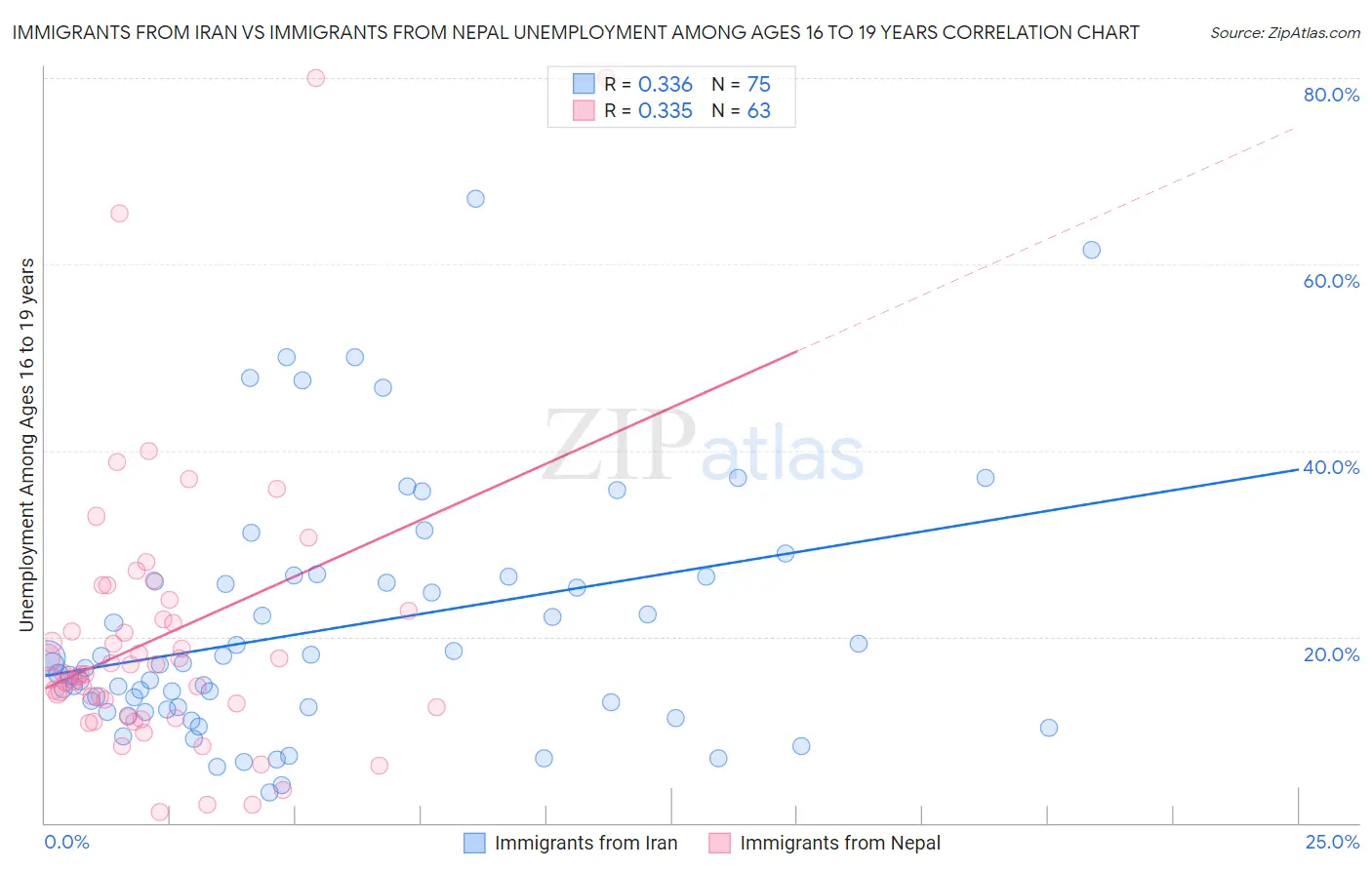 Immigrants from Iran vs Immigrants from Nepal Unemployment Among Ages 16 to 19 years