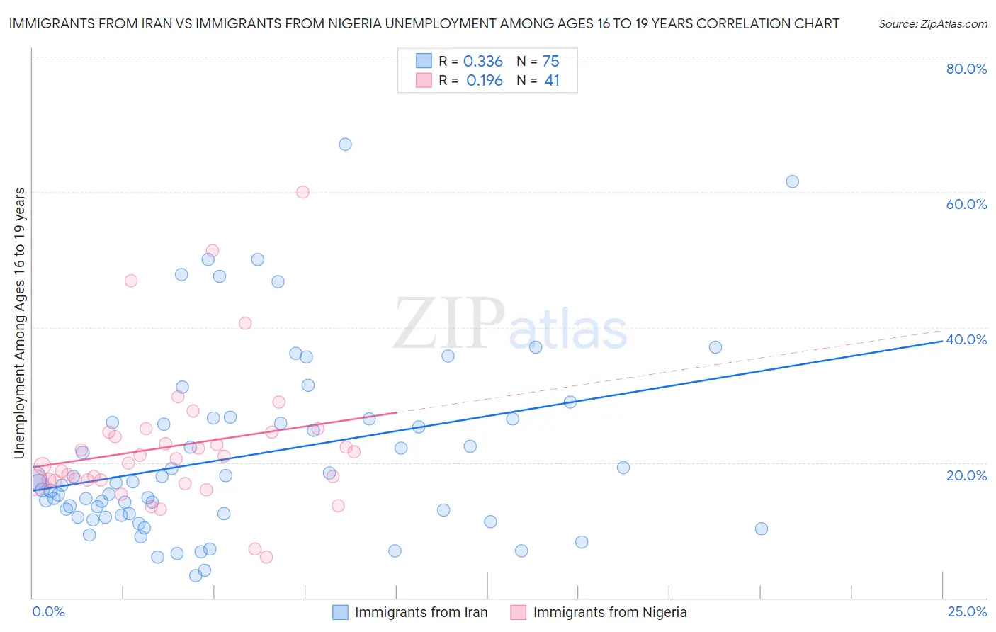 Immigrants from Iran vs Immigrants from Nigeria Unemployment Among Ages 16 to 19 years