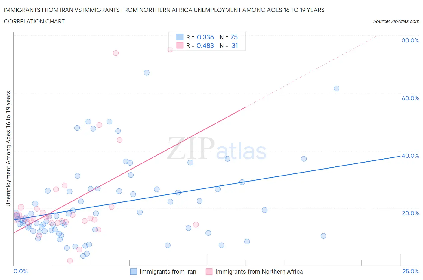 Immigrants from Iran vs Immigrants from Northern Africa Unemployment Among Ages 16 to 19 years