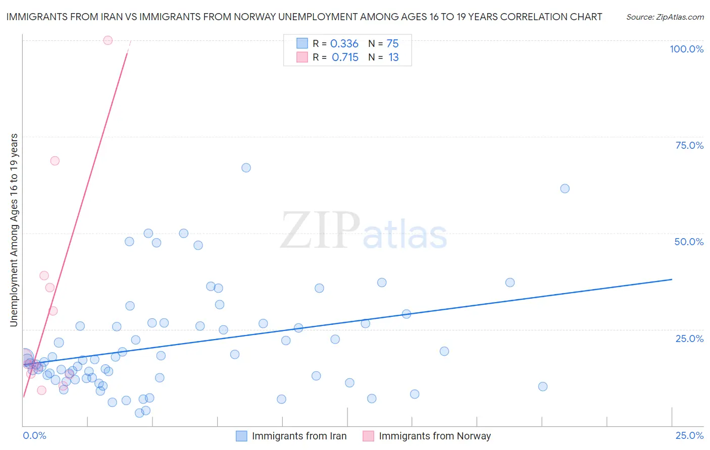 Immigrants from Iran vs Immigrants from Norway Unemployment Among Ages 16 to 19 years
