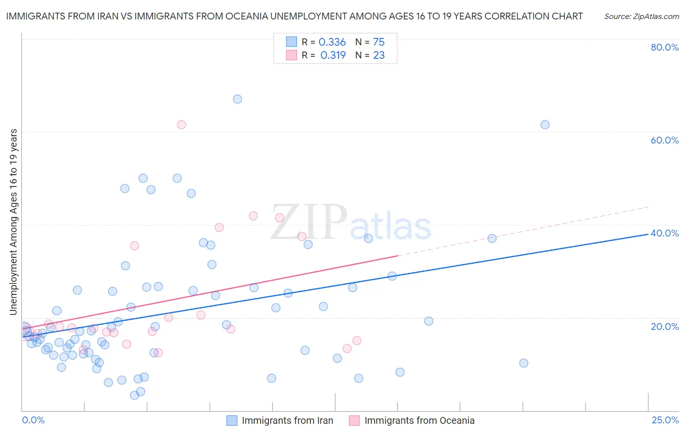 Immigrants from Iran vs Immigrants from Oceania Unemployment Among Ages 16 to 19 years