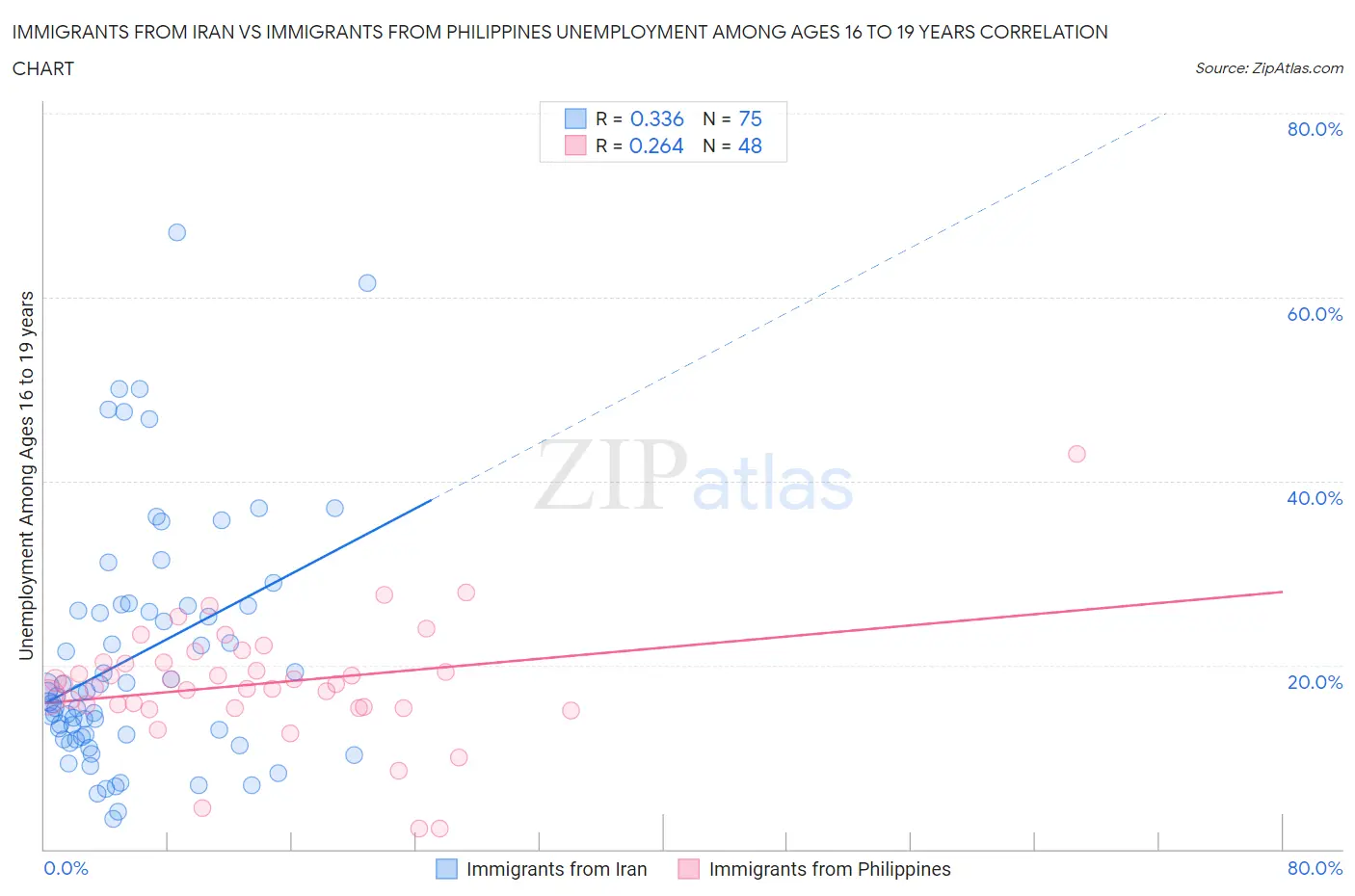 Immigrants from Iran vs Immigrants from Philippines Unemployment Among Ages 16 to 19 years