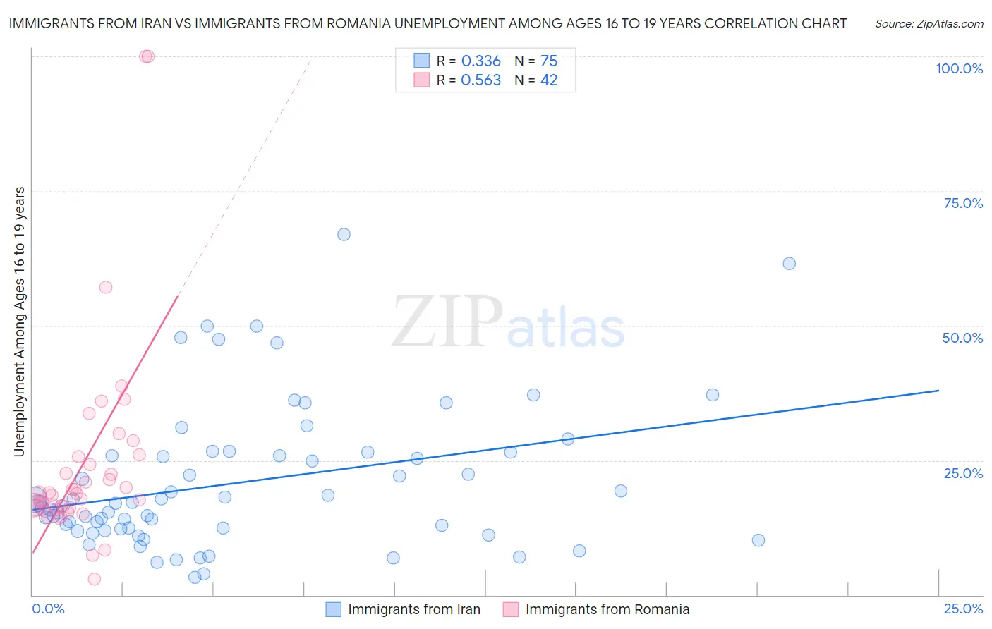 Immigrants from Iran vs Immigrants from Romania Unemployment Among Ages 16 to 19 years