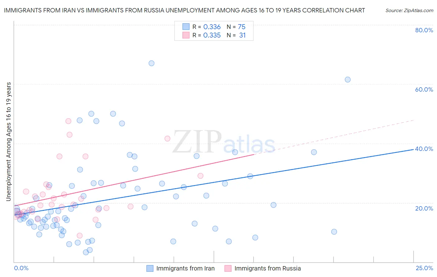 Immigrants from Iran vs Immigrants from Russia Unemployment Among Ages 16 to 19 years