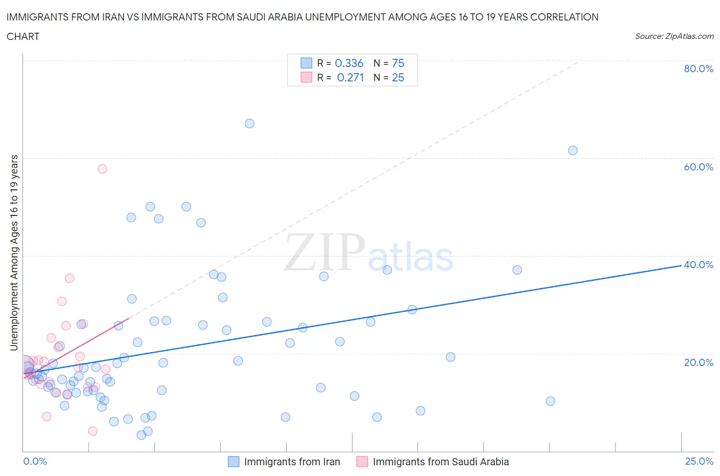 Immigrants from Iran vs Immigrants from Saudi Arabia Unemployment Among Ages 16 to 19 years