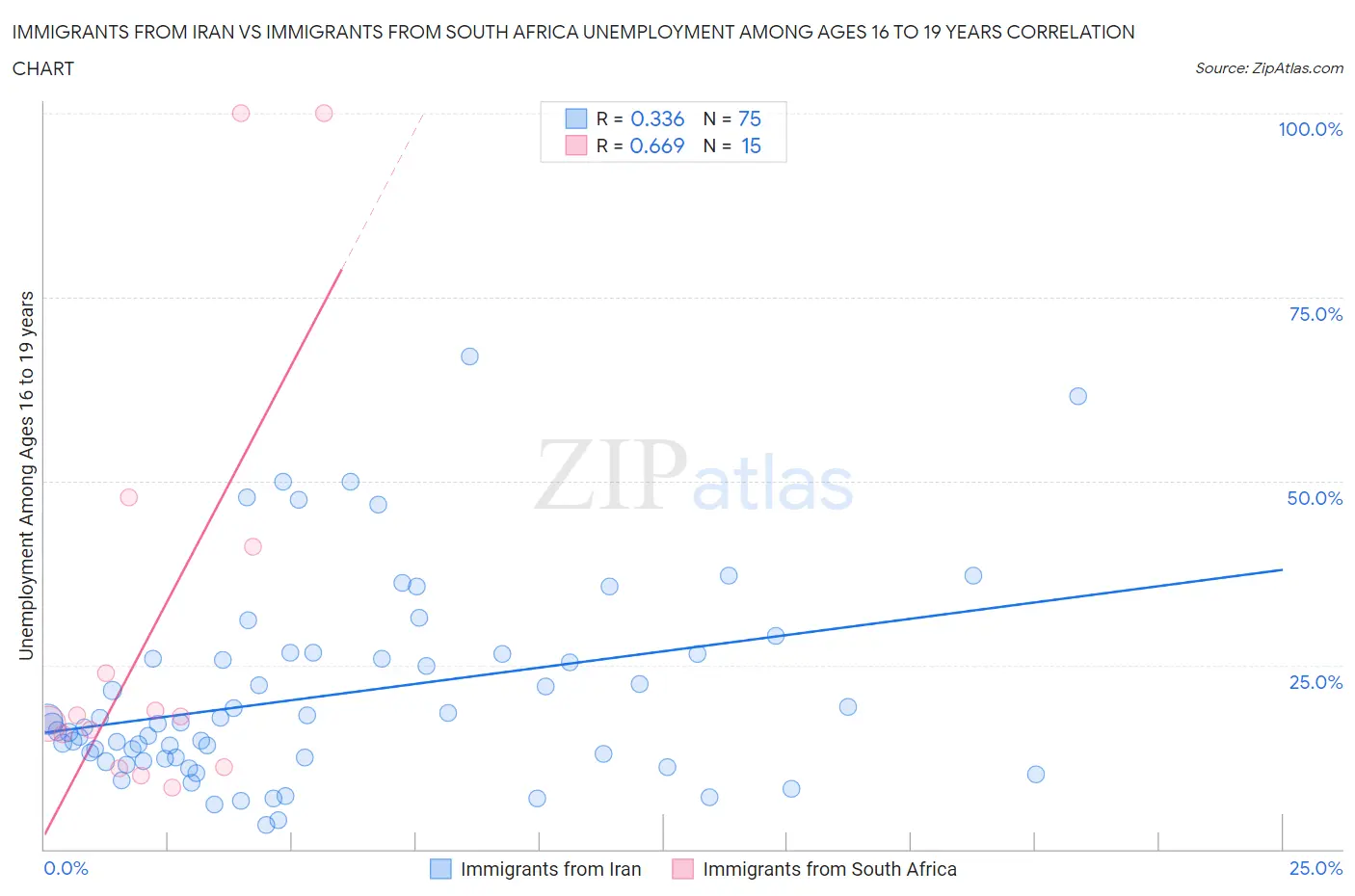 Immigrants from Iran vs Immigrants from South Africa Unemployment Among Ages 16 to 19 years