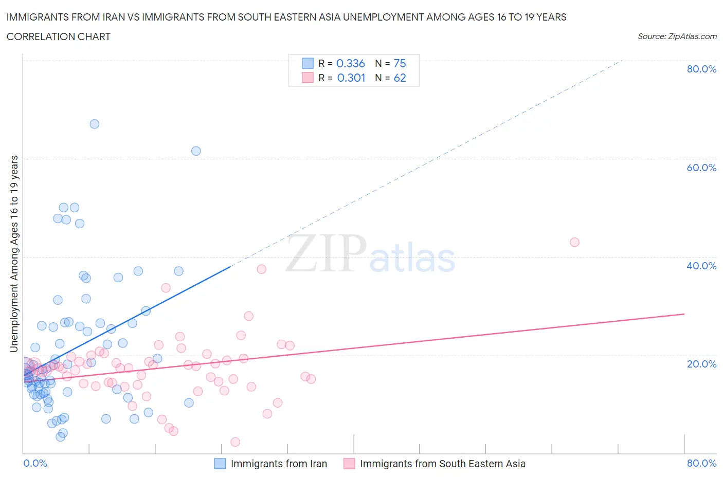 Immigrants from Iran vs Immigrants from South Eastern Asia Unemployment Among Ages 16 to 19 years