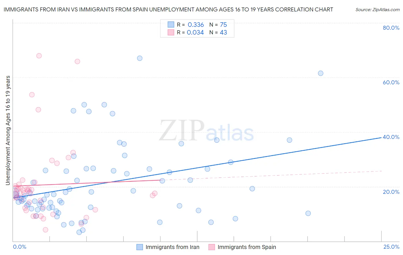 Immigrants from Iran vs Immigrants from Spain Unemployment Among Ages 16 to 19 years