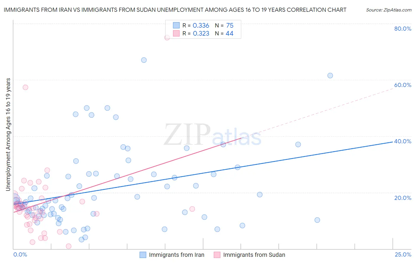 Immigrants from Iran vs Immigrants from Sudan Unemployment Among Ages 16 to 19 years