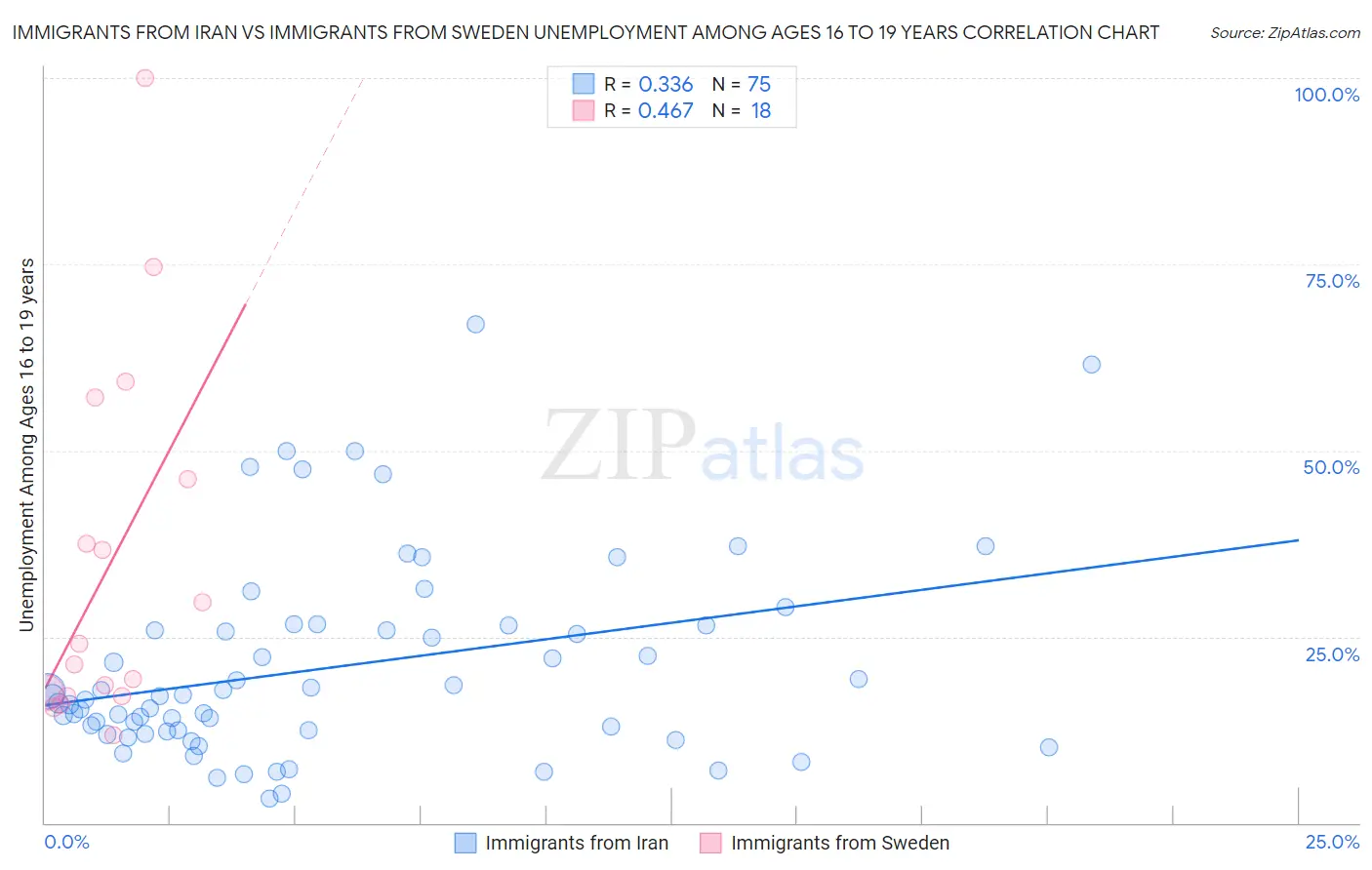 Immigrants from Iran vs Immigrants from Sweden Unemployment Among Ages 16 to 19 years
