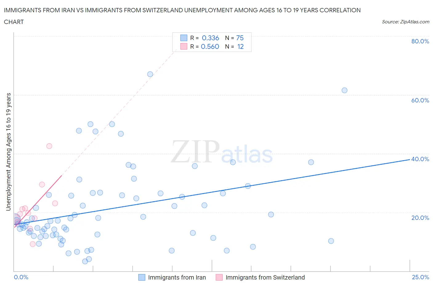 Immigrants from Iran vs Immigrants from Switzerland Unemployment Among Ages 16 to 19 years
