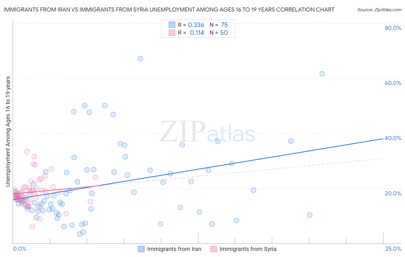 Immigrants from Iran vs Immigrants from Syria Unemployment Among Ages 16 to 19 years