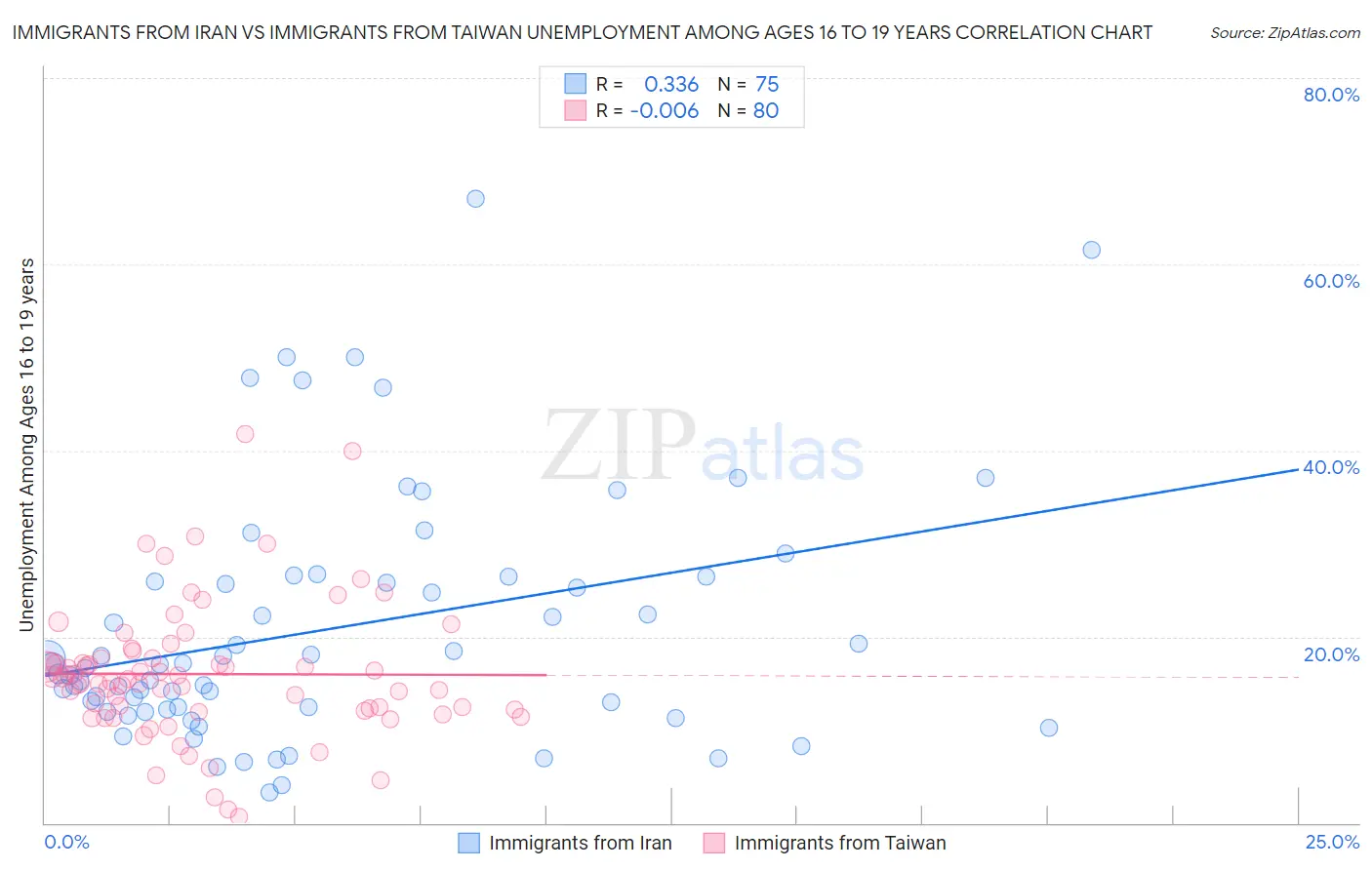 Immigrants from Iran vs Immigrants from Taiwan Unemployment Among Ages 16 to 19 years