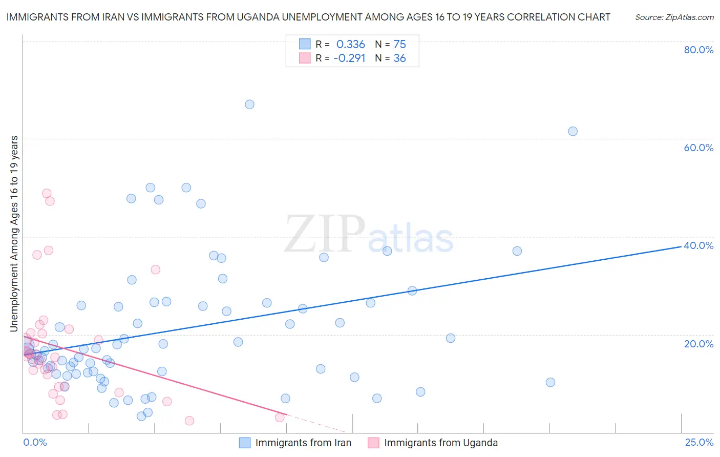 Immigrants from Iran vs Immigrants from Uganda Unemployment Among Ages 16 to 19 years