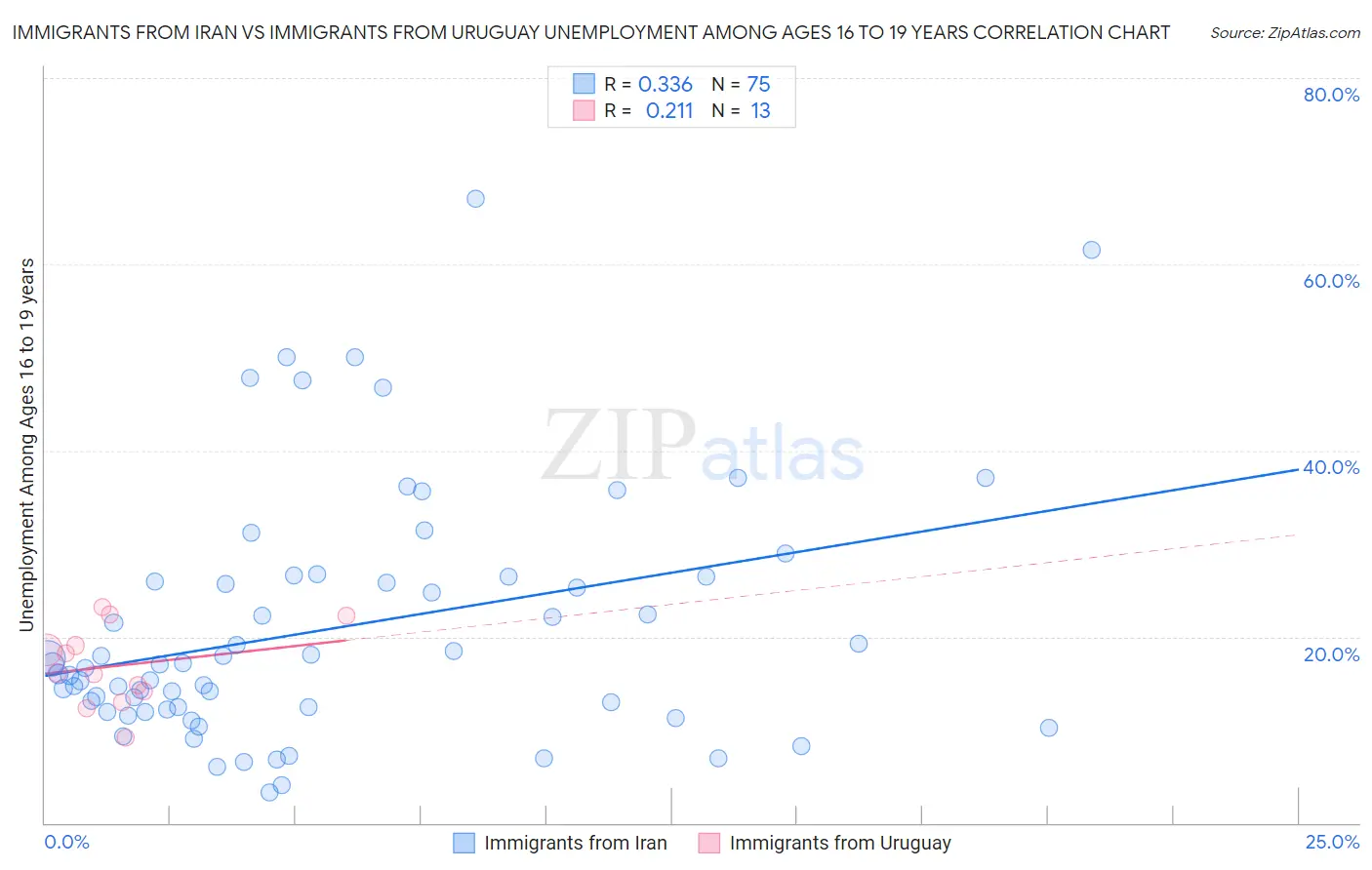 Immigrants from Iran vs Immigrants from Uruguay Unemployment Among Ages 16 to 19 years