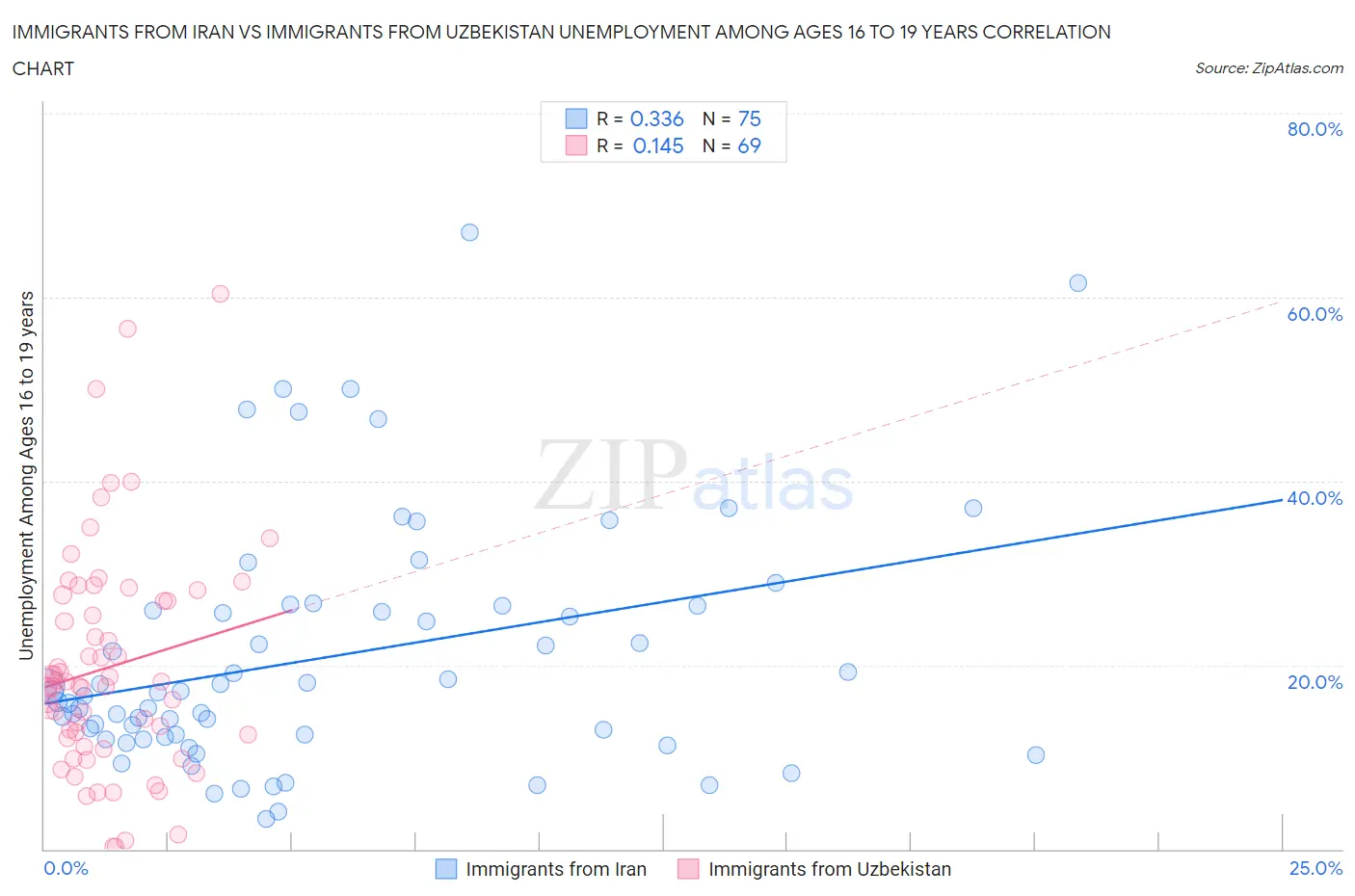 Immigrants from Iran vs Immigrants from Uzbekistan Unemployment Among Ages 16 to 19 years