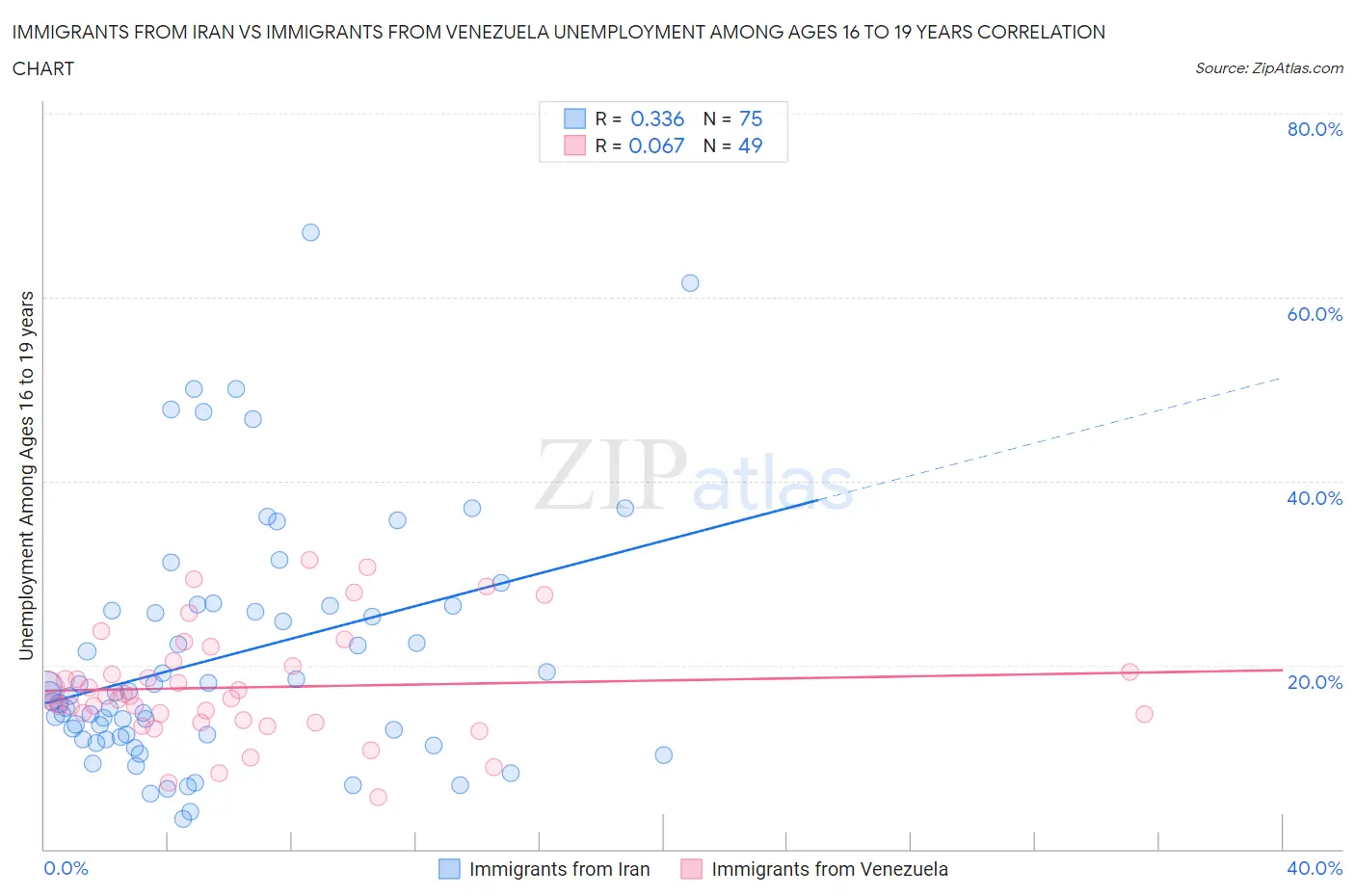 Immigrants from Iran vs Immigrants from Venezuela Unemployment Among Ages 16 to 19 years