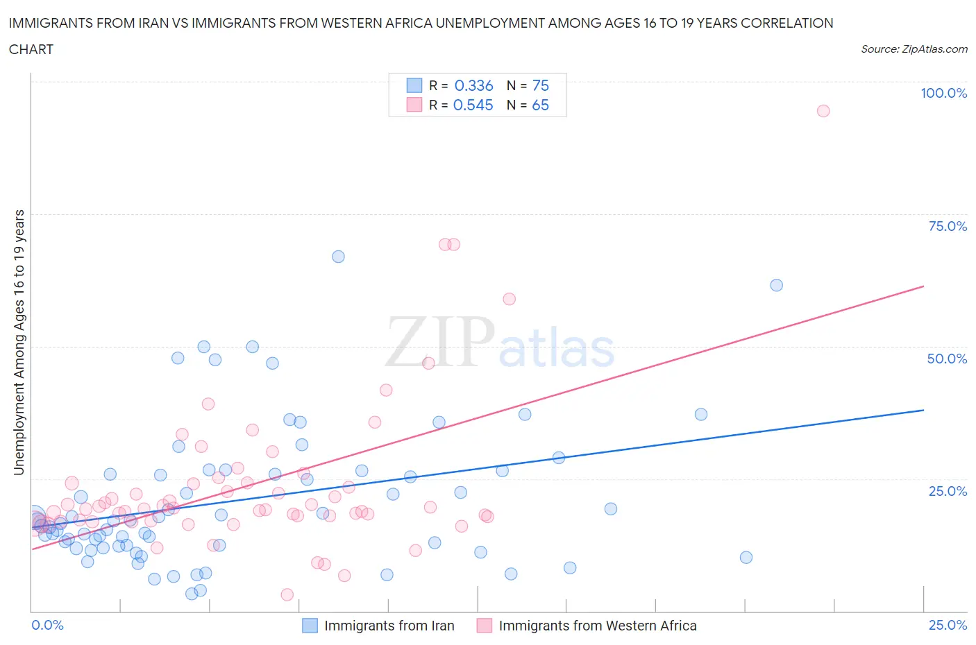 Immigrants from Iran vs Immigrants from Western Africa Unemployment Among Ages 16 to 19 years